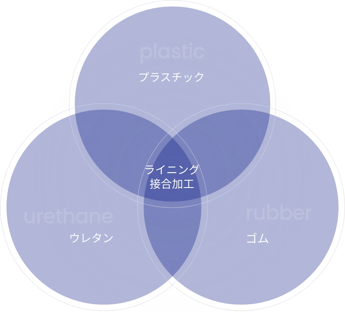 プラスチック加工、ウレタン加工、ゴム加工の図