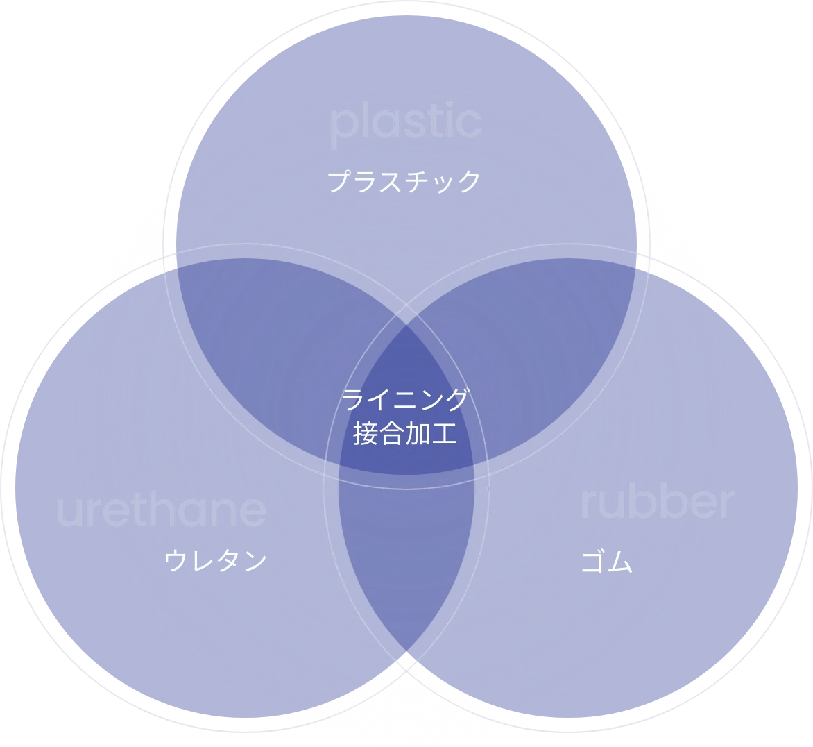 プラスチック加工、ウレタン加工、ゴム加工の図
